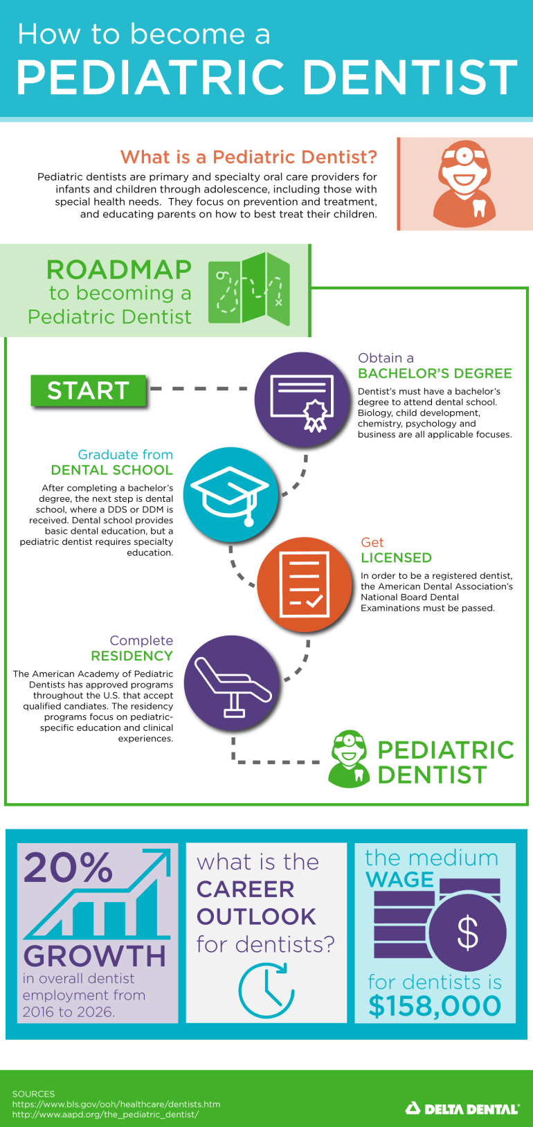 Pediatric-Dentist-Infographic-2018.png